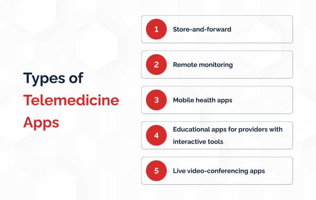 Types of Telemedicine Apps