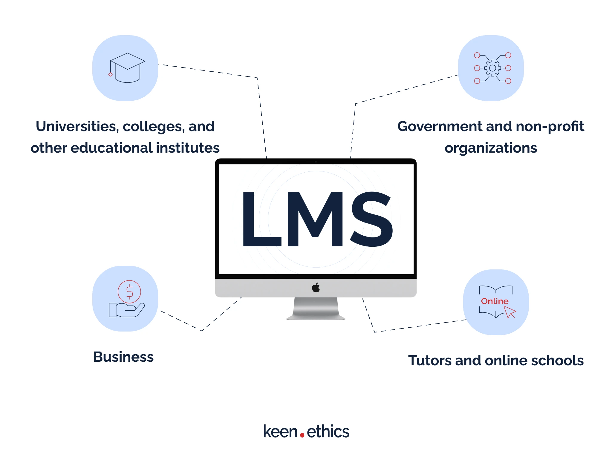 Who Uses an LMS?