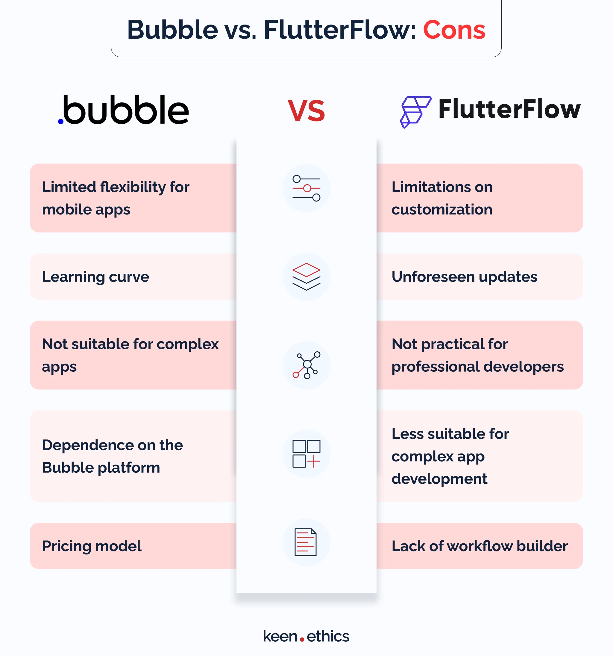 Bubble vs FlutterFlow: Cons